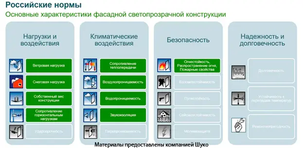 основные характеристики фасадной светопрозрачной конструкции